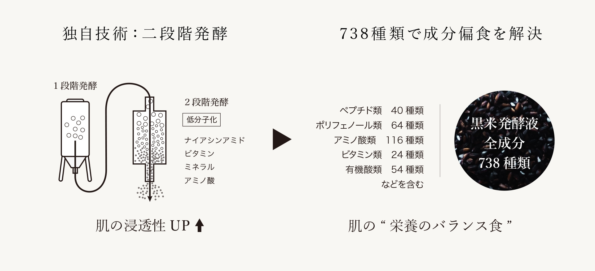 二段階発酵技術