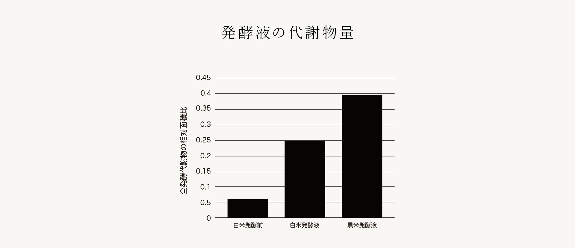 発酵代謝物量